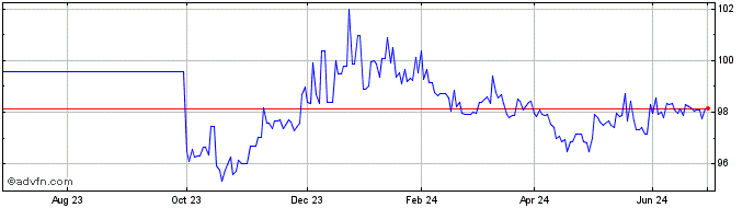 1 Year Eib Tf 3,875% Mz28 Usd  Price Chart