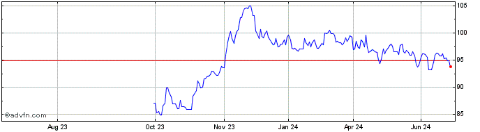 1 Year Belgium Tf 3,3% Gn54 Eur  Price Chart