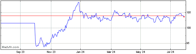 1 Year Obligaciones Tf 3,9% Lg3...  Price Chart