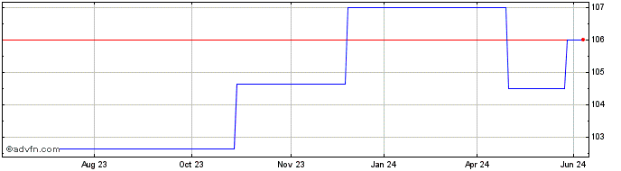 1 Year Adb Tf 9,5% Lg25 Huf  Price Chart