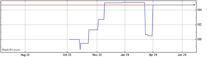 1 Year Afdb Tf 4,375% Mz28 Usd  Price Chart