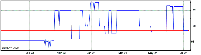 1 Year Intsanpaolo Tf 4,5% Ap25...  Price Chart