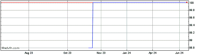 1 Year Generali Green Tf 5,399%...  Price Chart