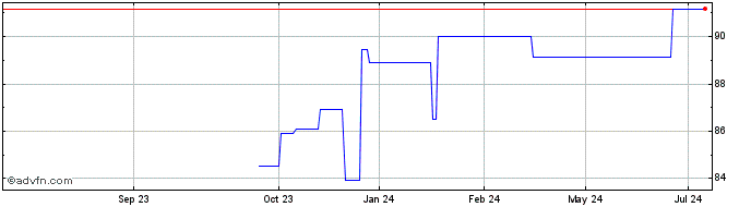 1 Year Hungary Tf 1,5% Ag26 Huf  Price Chart