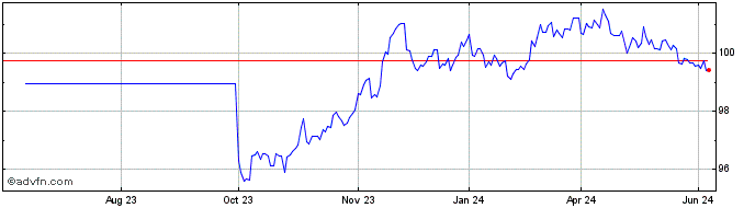 1 Year Btpi Tf 1.5% Mg29 Eur  Price Chart