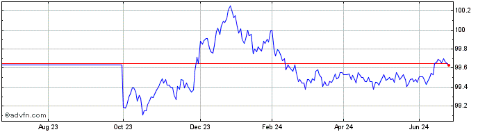 1 Year Schatz Tf 2,8% Gn25 Eur  Price Chart