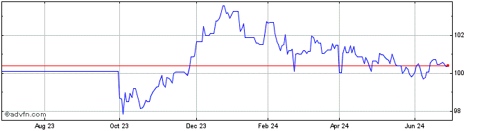 1 Year Austria Green Tf 2,9% Mg...  Price Chart