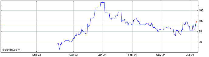 1 Year Bund Green Bond Tf 2,3% ...  Price Chart
