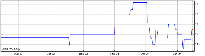 1 Year Aiib Zc Mg43 Mxn  Price Chart