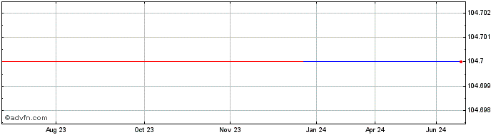 1 Year Campari Tf 4,71% Mg30 Ca...  Price Chart