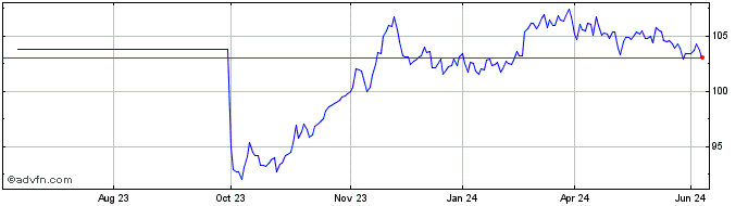 1 Year Btpi Tf 2,4% Mg39 Eur  Price Chart
