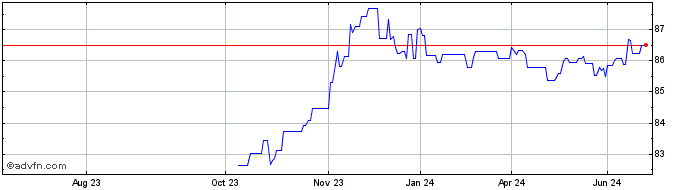 1 Year Eib Green Tf 0,05% Nv29 ...  Price Chart
