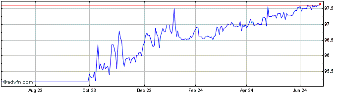 1 Year Eib Tf 0% Mz25 Eur  Price Chart