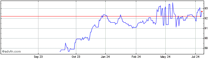 1 Year Eib Tf 0% Gn27 Eur  Price Chart