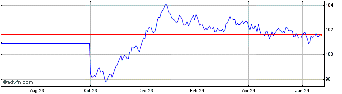 1 Year Btp Tf 3,8% Ag28 Eur  Price Chart