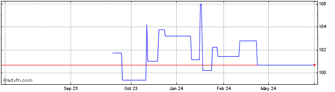 1 Year Ifc Tf 10% Fb27 Brl  Price Chart
