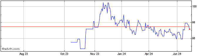 1 Year Eib Green Tf 2,25% Mz30 ...  Price Chart