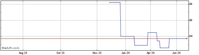 1 Year Eib Green Tf 0,01% Nv30 ...  Price Chart