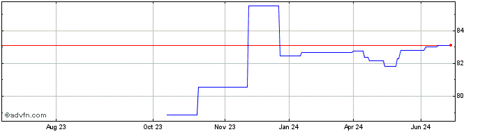 1 Year Eib Tf 0,25% Ge32 Eur  Price Chart