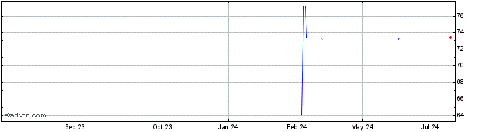 1 Year Eib Green Tf 1% Nv42 Eur  Price Chart
