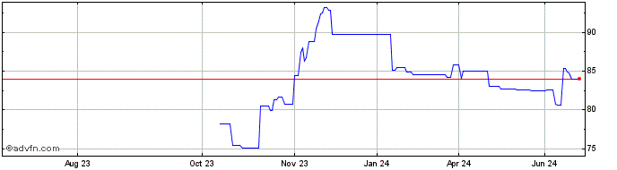 1 Year Bund Green Bond Tf 1,8% ...  Price Chart