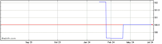 1 Year Efsf Tf 2,875% Fb33 Eur  Price Chart