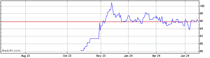 1 Year Eu Sure Bond Tf 2,75% Dc...  Price Chart
