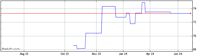 1 Year Eu Tf 0,125% Gn35 Eur  Price Chart