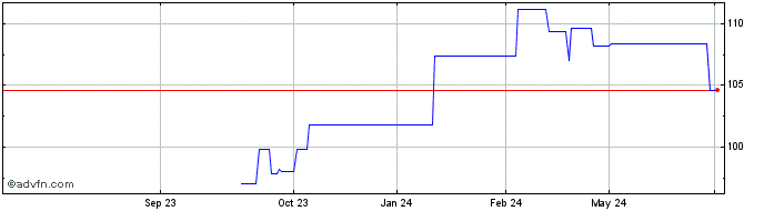 1 Year Ggb Tf 4,375% Lg38 Eur  Price Chart