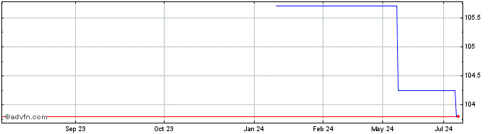 1 Year Eib Tf 4,875% Dc30 Gbp  Price Chart