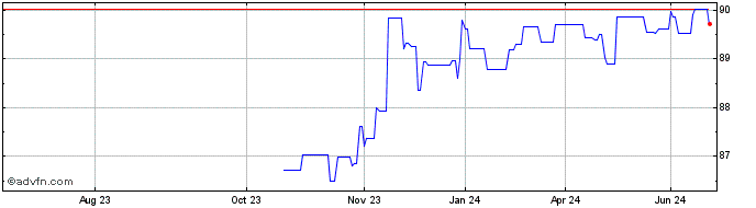 1 Year Eib Green Tf 0,75% Lg27 ...  Price Chart