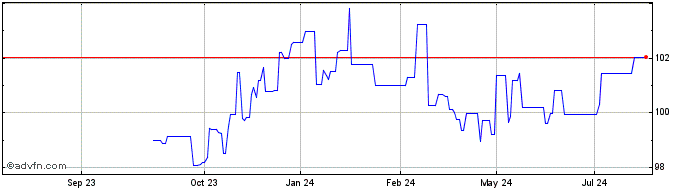 1 Year Adb Tf 4,5% Ag28 Usd  Price Chart