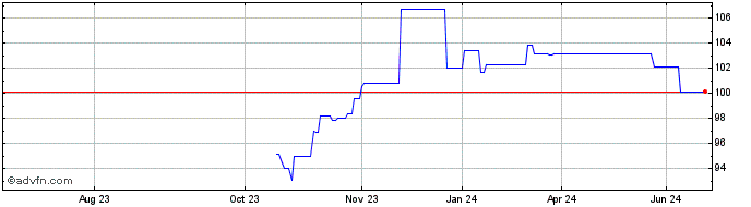 1 Year Efsf Tf 3,375% Ag38 Eur  Price Chart