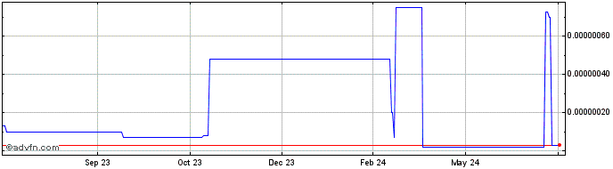 1 Year Bitball  Price Chart