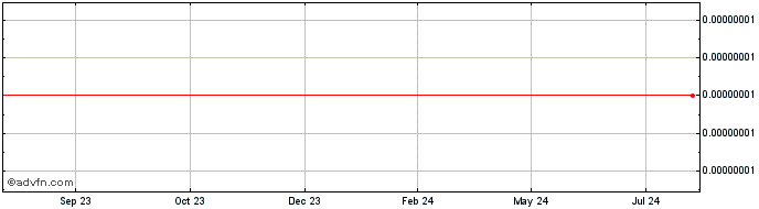 1 Year BitcoinBrand  Price Chart