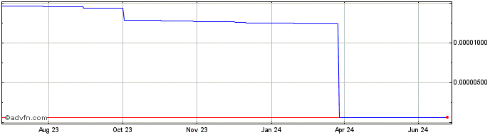 1 Year Charg Coin  Price Chart