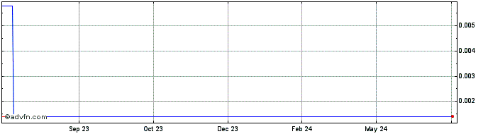 1 Year Hydro  Price Chart