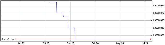 1 Year NFT DAO  Price Chart