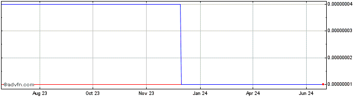 1 Year OLXA  Price Chart
