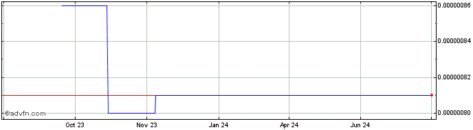 1 Year Cryptospot  Price Chart