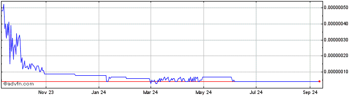 1 Year Stream  Price Chart