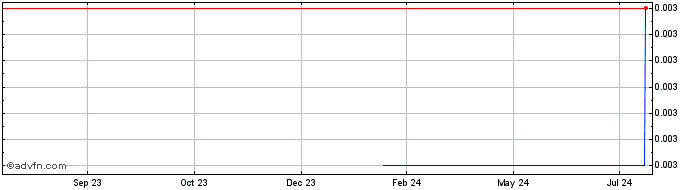 1 Year TheCurrencyAnalytics  Price Chart