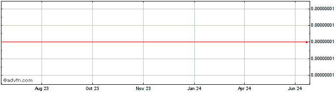 1 Year Trendercoin  Price Chart
