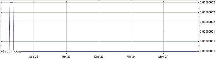 1 Year yffii.finance  Price Chart