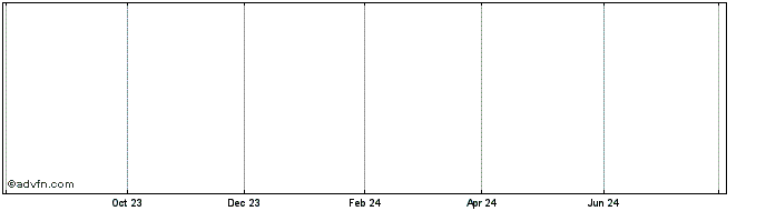 1 Year Torontodominion Bank Aut...  Price Chart