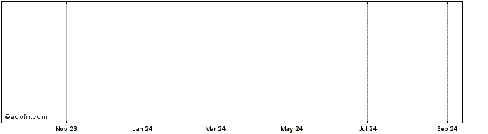 1 Year Hsbc Bank Usa Na Capped ...  Price Chart