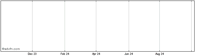 1 Year Bank of Montreal Digital...  Price Chart