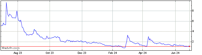 1 Year Adial Pharmaceuticals Share Price Chart