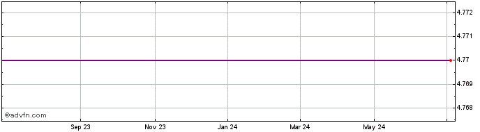 1 Year Adolor Corp. (MM) Share Price Chart