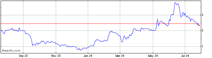 1 Year Alliance Entertainment Share Price Chart